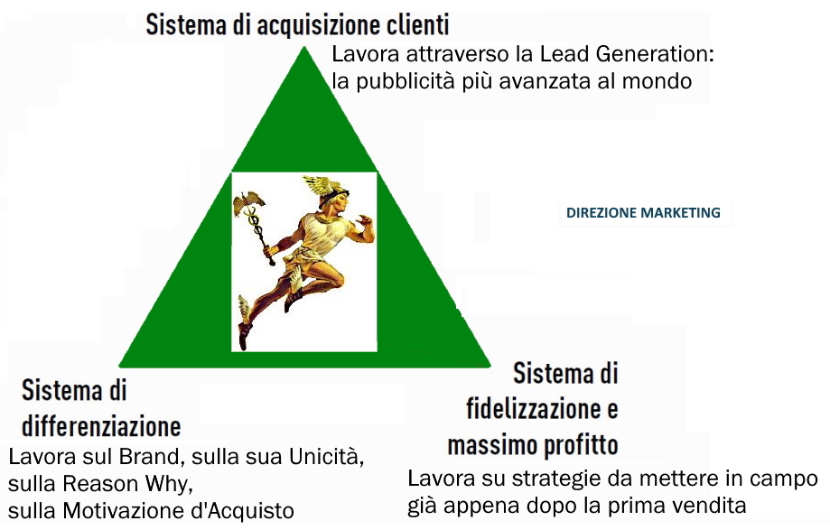 triangolo sistema marketing